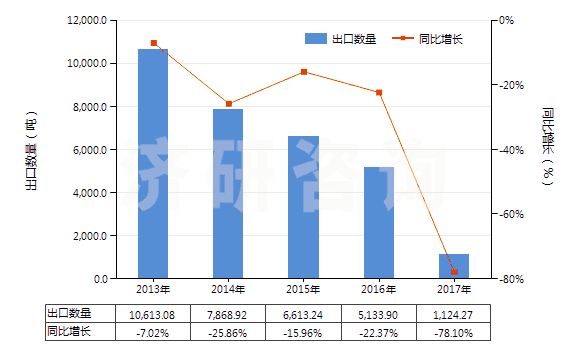 2013-2017年中國初級(jí)形狀充油丁苯橡膠(膠乳除外)(HS40021912)出口量及增速統(tǒng)計(jì)
